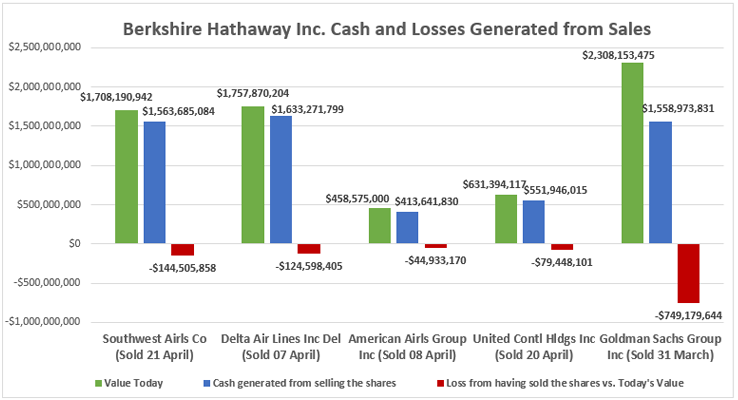 Berkshire Hathaway Inc. Cash and Losses Generated from Sales