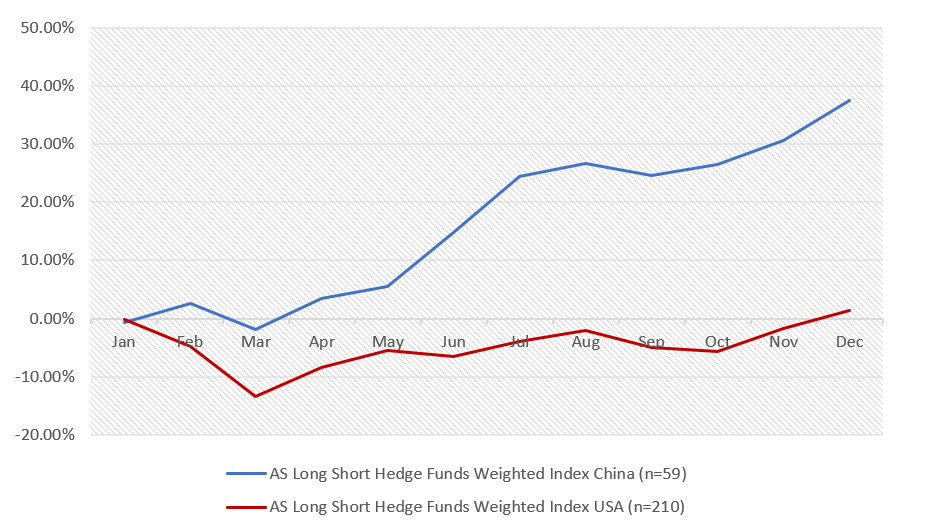 Graph 1: 2020 Performance of American and Chinese Long/Short Hedge funds