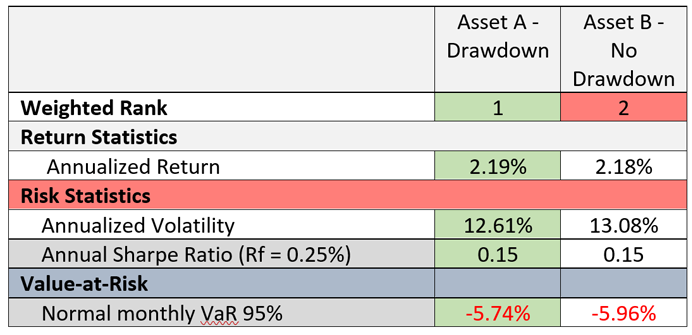 Table 1: Comparison of key metrics between Asset A and Asset B
