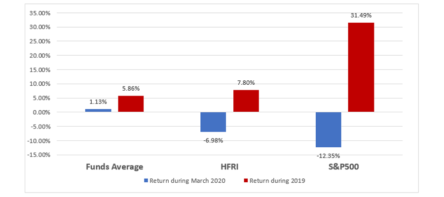 The graph below shows that these 32 hedge funds delivered +1.13% vs. -6.98% (HFRI FWC) and -12.35% (S&P500 TR Index) in March 2020.