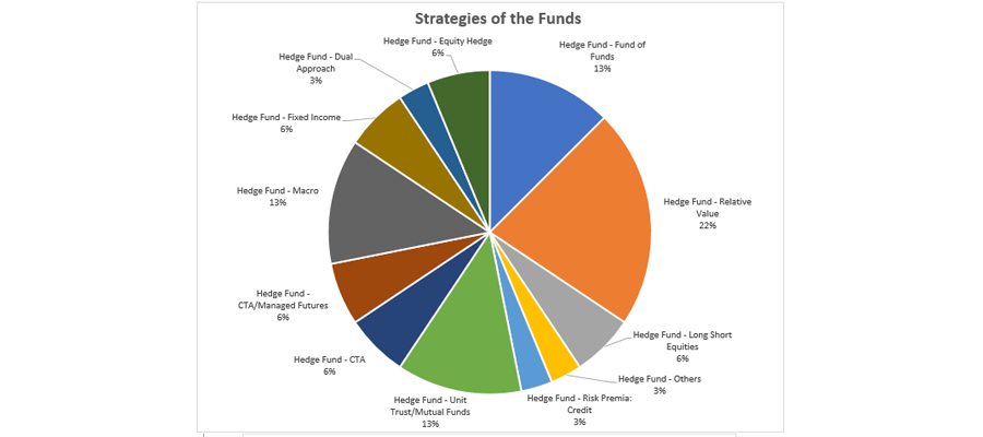 Strategies of the Fund